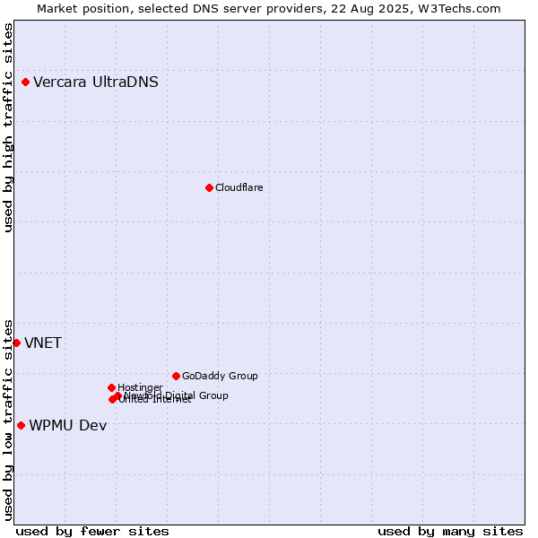 Market position of Vercara UltraDNS vs. WPMU Dev vs. VNET