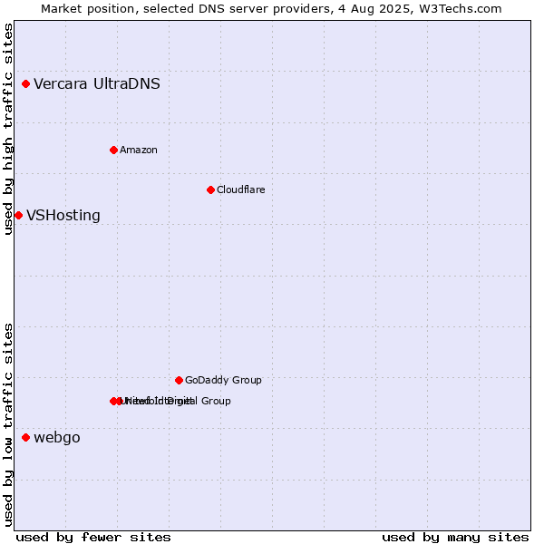 Market position of Vercara UltraDNS vs. webgo vs. VSHosting