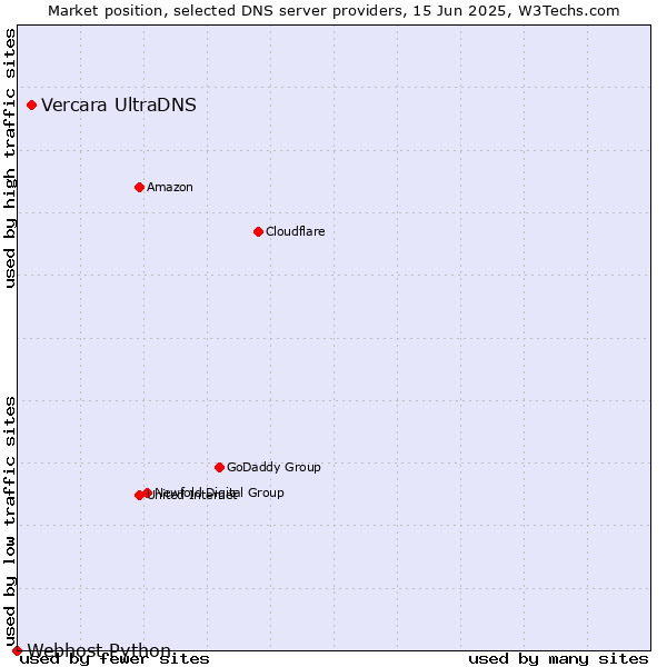 Market position of Vercara UltraDNS vs. Webhost Python