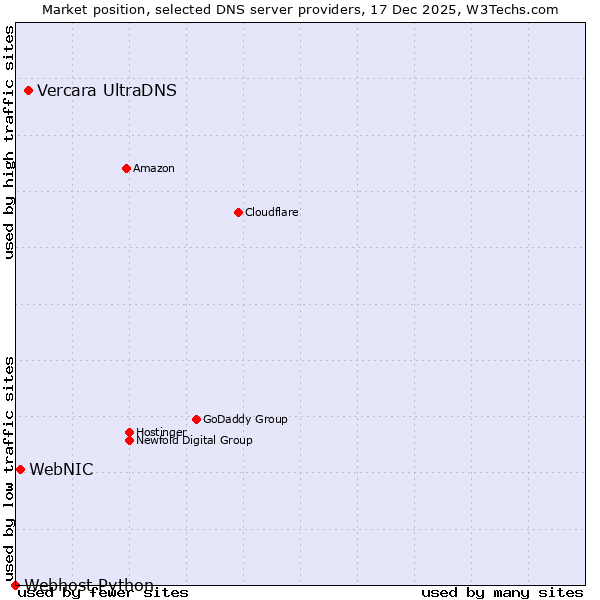 Market position of Vercara UltraDNS vs. WebNIC vs. Webhost Python