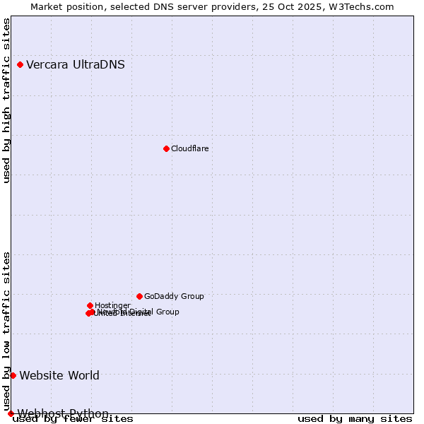 Market position of Vercara UltraDNS vs. Website World vs. Webhost Python