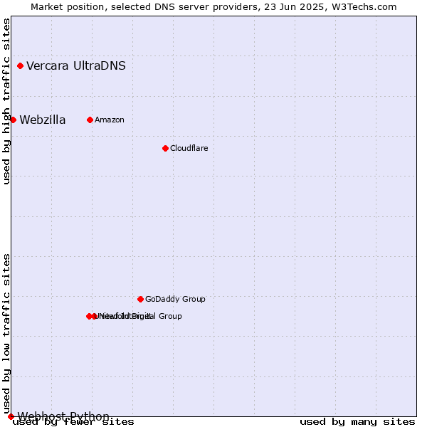 Market position of Vercara UltraDNS vs. Webzilla vs. Webhost Python