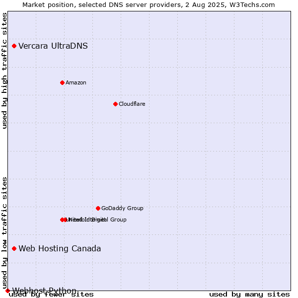 Market position of Vercara UltraDNS vs. Web Hosting Canada vs. Webhost Python