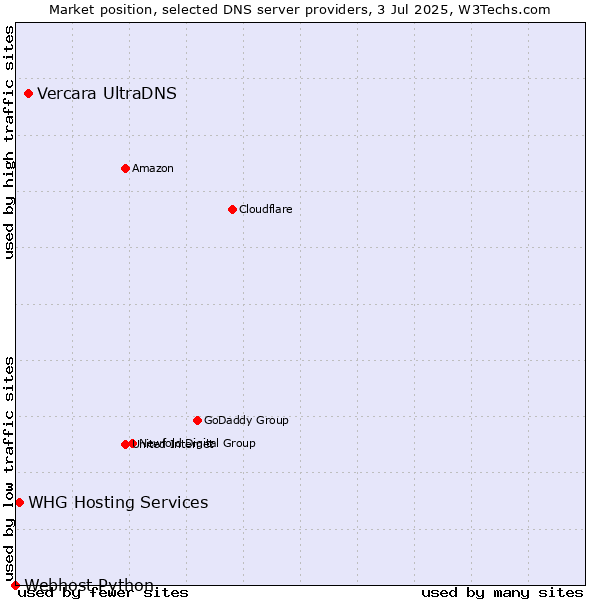 Market position of Vercara UltraDNS vs. WHG Hosting Services vs. Webhost Python