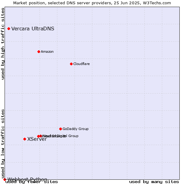 Market position of XServer vs. Vercara UltraDNS vs. Webhost Python