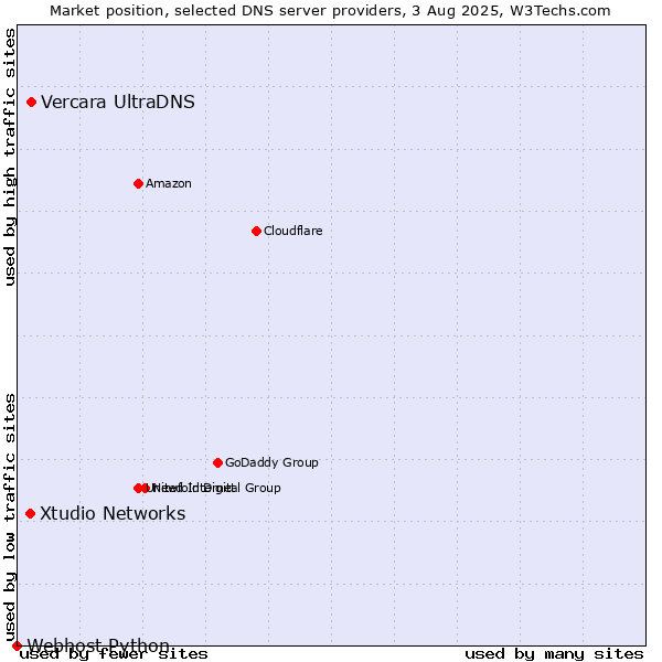 Market position of Vercara UltraDNS vs. Xtudio Networks vs. Webhost Python