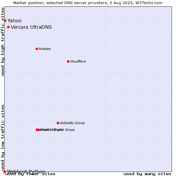 Market position of Vercara UltraDNS vs. Yahoo vs. Webhost Python