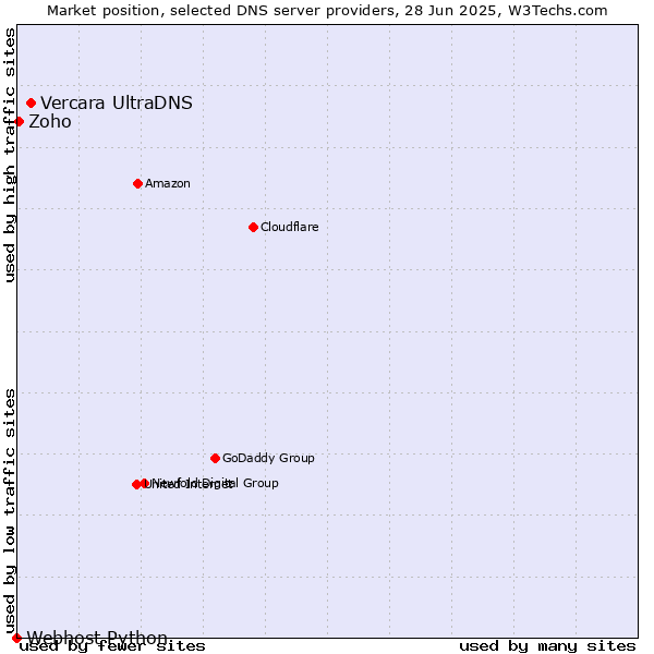 Market position of Vercara UltraDNS vs. Zoho vs. Webhost Python
