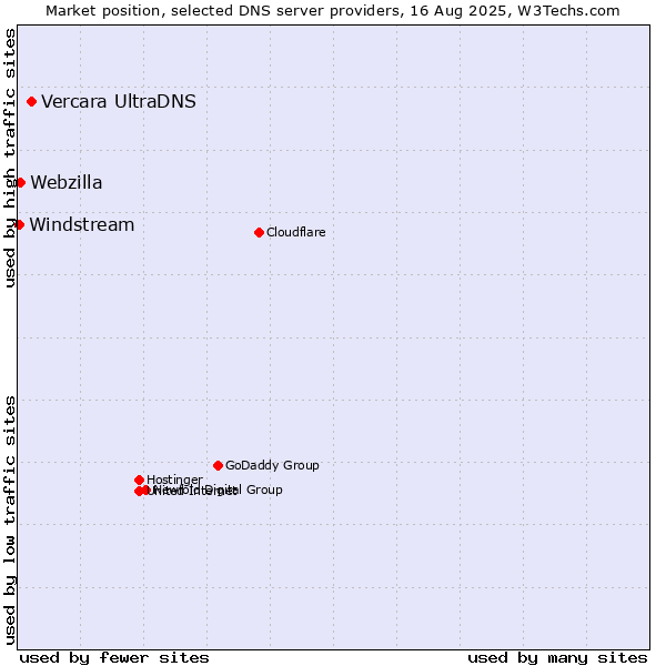 Market position of Vercara UltraDNS vs. Webzilla vs. Windstream