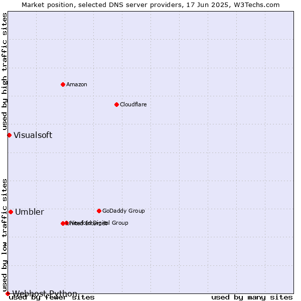 Market position of Umbler vs. Visualsoft vs. Webhost Python