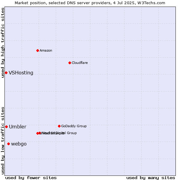 Market position of webgo vs. Umbler vs. VSHosting