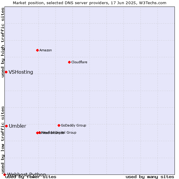 Market position of Umbler vs. VSHosting vs. Webhost Python