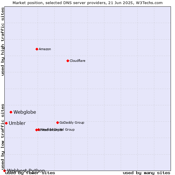 Market position of Webglobe vs. Umbler vs. Webhost Python