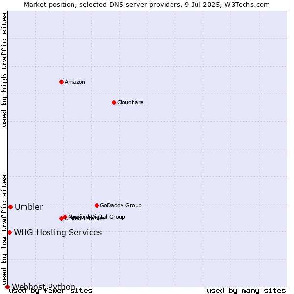 Market position of Umbler vs. WHG Hosting Services vs. Webhost Python