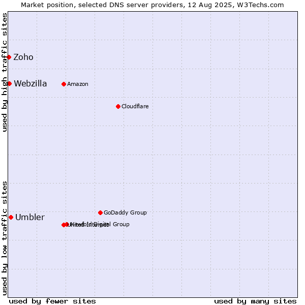 Market position of Umbler vs. Webzilla vs. Zoho