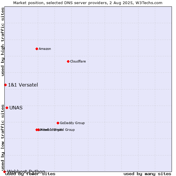 Market position of UNAS vs. 1&1 Versatel vs. Webhost Python