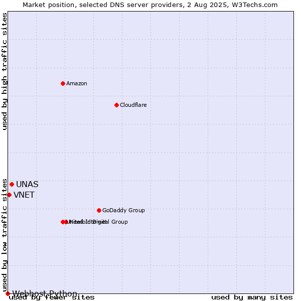 Market position of UNAS vs. VNET vs. Webhost Python