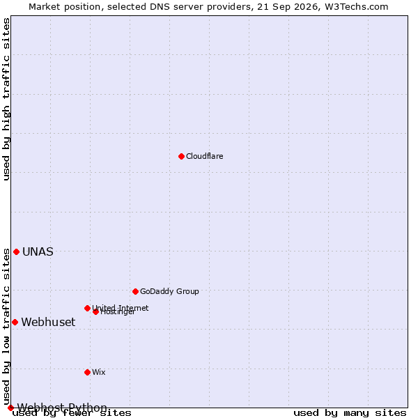 Market position of UNAS vs. Webhuset vs. Webhost Python