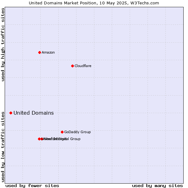 Market position of United Domains