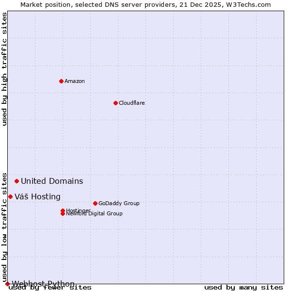 Market position of United Domains vs. Váš Hosting vs. Webhost Python