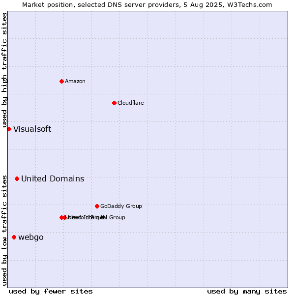 Market position of United Domains vs. webgo vs. Visualsoft