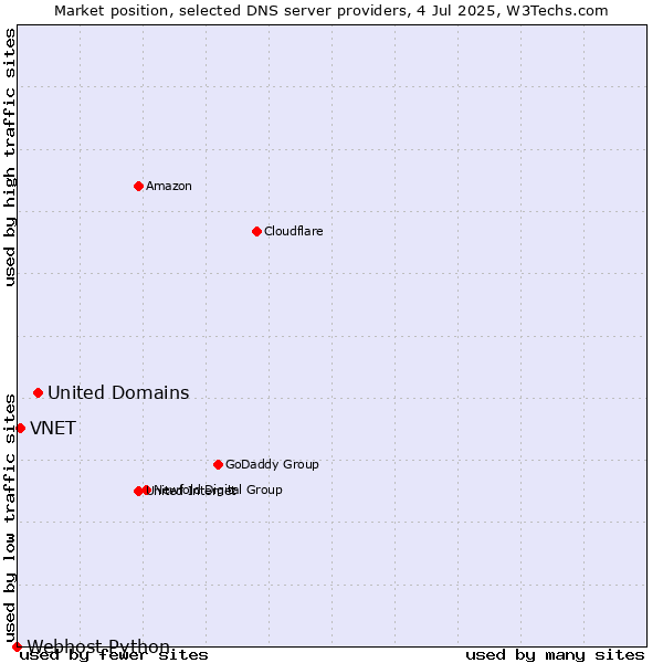 Market position of United Domains vs. VNET vs. Webhost Python