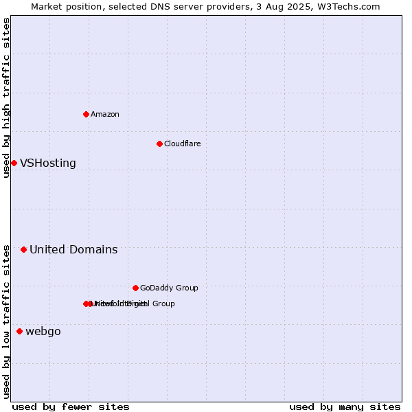 Market position of United Domains vs. webgo vs. VSHosting