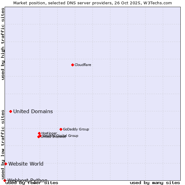 Market position of United Domains vs. Website World vs. Webhost Python