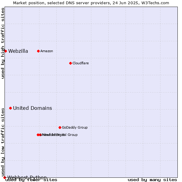 Market position of United Domains vs. Webzilla vs. Webhost Python