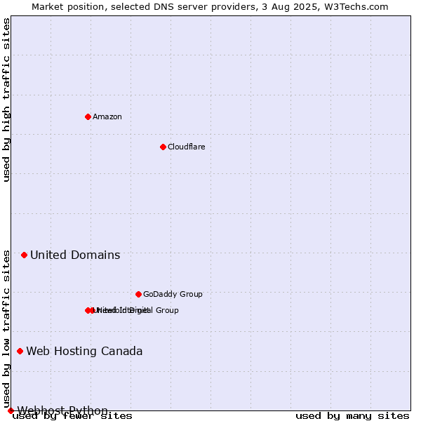 Market position of United Domains vs. Web Hosting Canada vs. Webhost Python