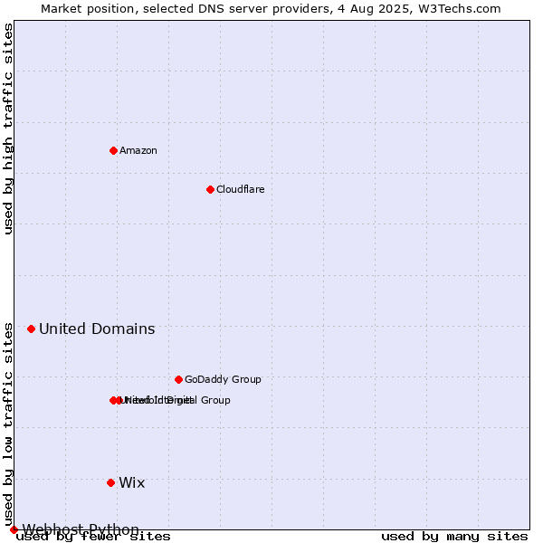 Market position of Wix vs. United Domains vs. Webhost Python