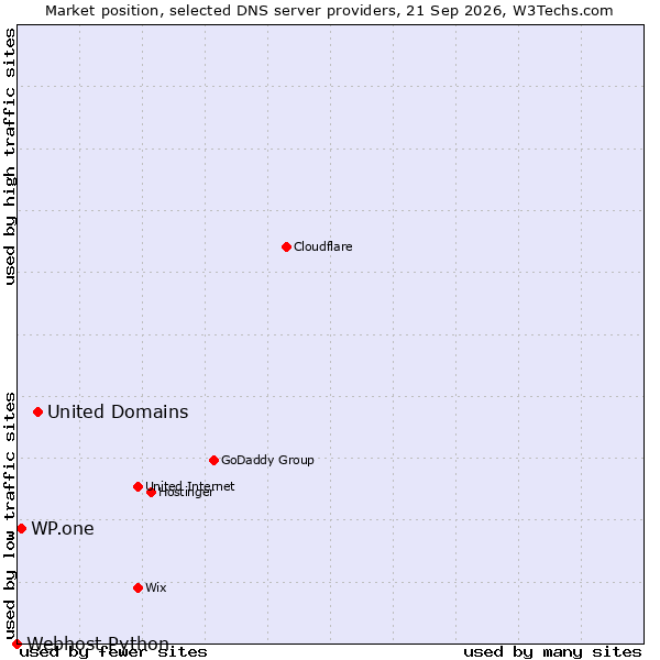 Market position of United Domains vs. WP.one vs. Webhost Python