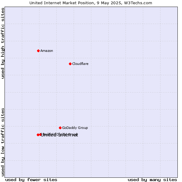 Market position of United Internet