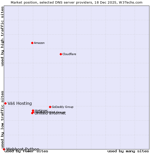 Market position of United Internet vs. Váš Hosting vs. Webhost Python