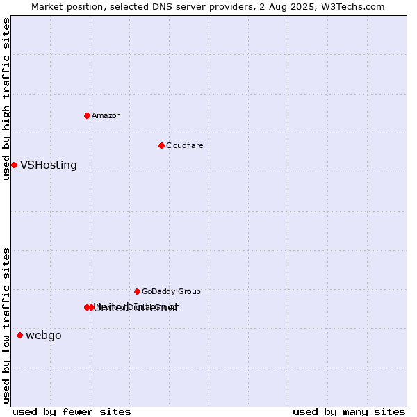 Market position of United Internet vs. webgo vs. VSHosting