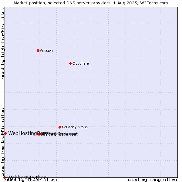 Market position of United Internet vs. WebHostingBuzz vs. Webhost Python