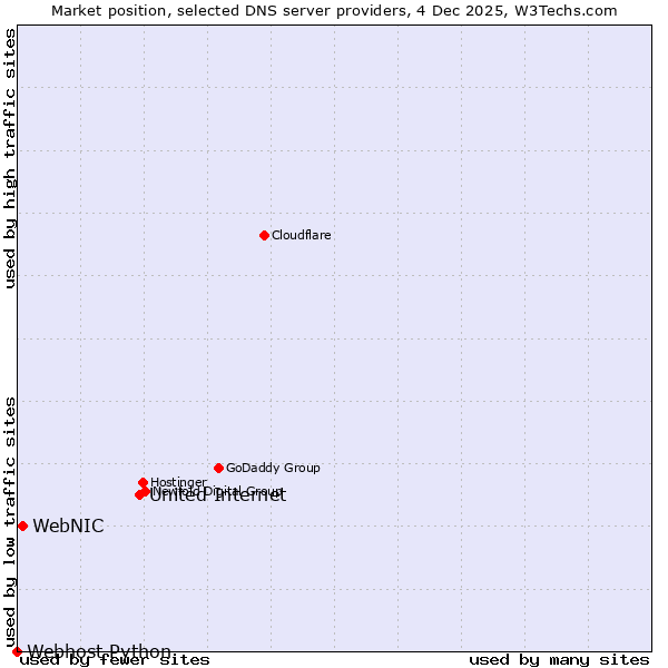 Market position of United Internet vs. WebNIC vs. Webhost Python