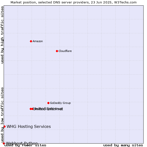 Market position of United Internet vs. WHG Hosting Services vs. Webhost Python