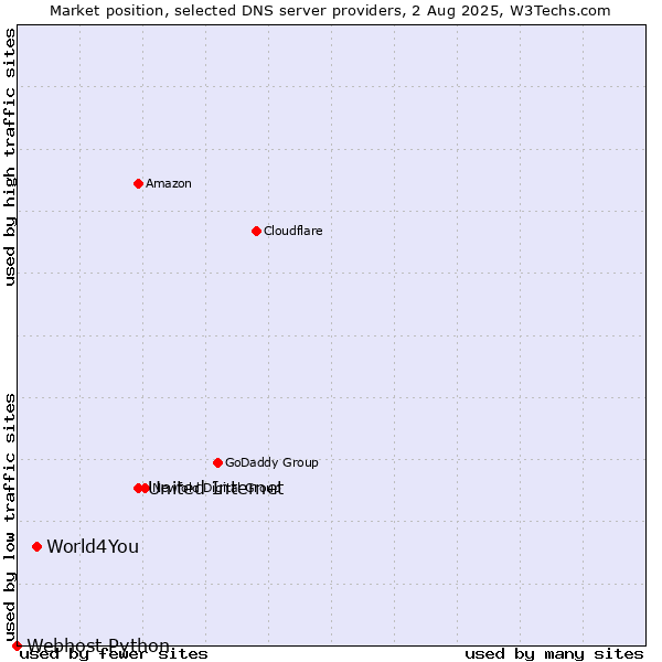 Market position of United Internet vs. World4You vs. Webhost Python