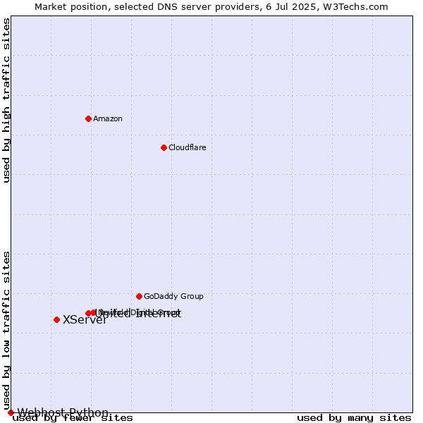 Market position of United Internet vs. XServer vs. Webhost Python