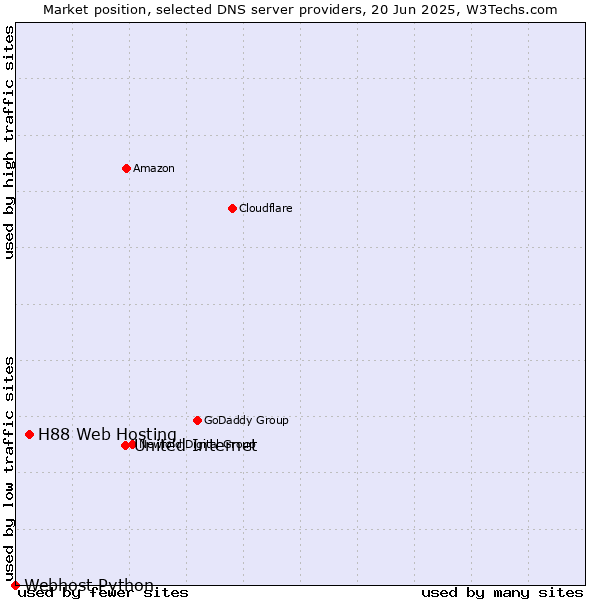Market position of United Internet vs. H88 Web Hosting vs. Webhost Python