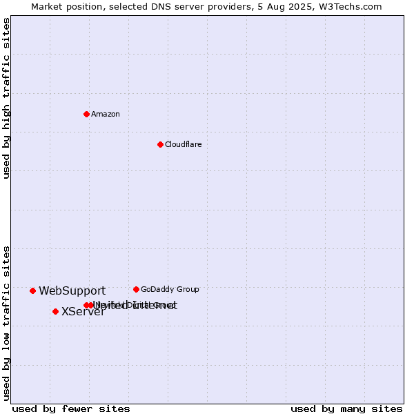 Market position of United Internet vs. XServer vs. WebSupport