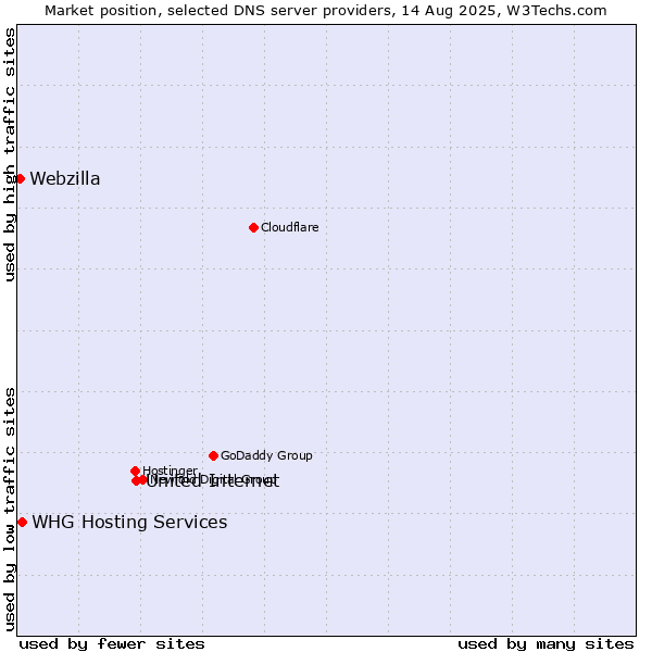 Market position of United Internet vs. WHG Hosting Services vs. Webzilla