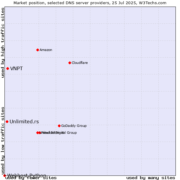 Market position of VNPT vs. Unlimited.rs vs. Webhost Python