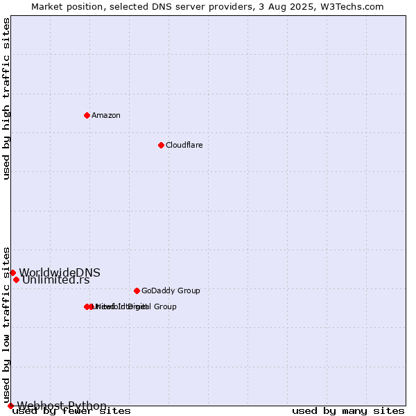 Market position of Unlimited.rs vs. WorldwideDNS vs. Webhost Python