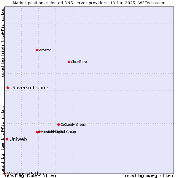 Market position of Universo Online vs. Uniweb vs. Webhost Python