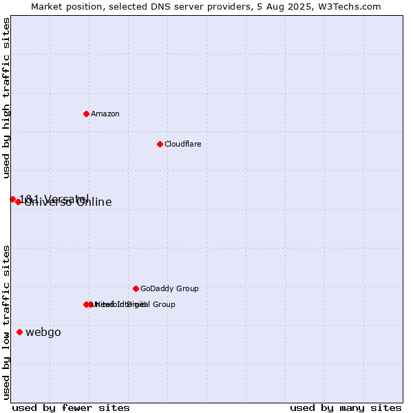 Market position of webgo vs. Universo Online vs. 1&1 Versatel