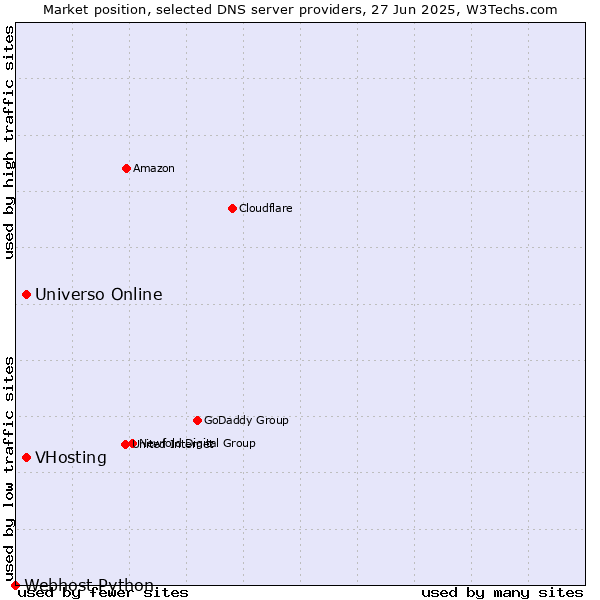 Market position of Universo Online vs. VHosting vs. Webhost Python