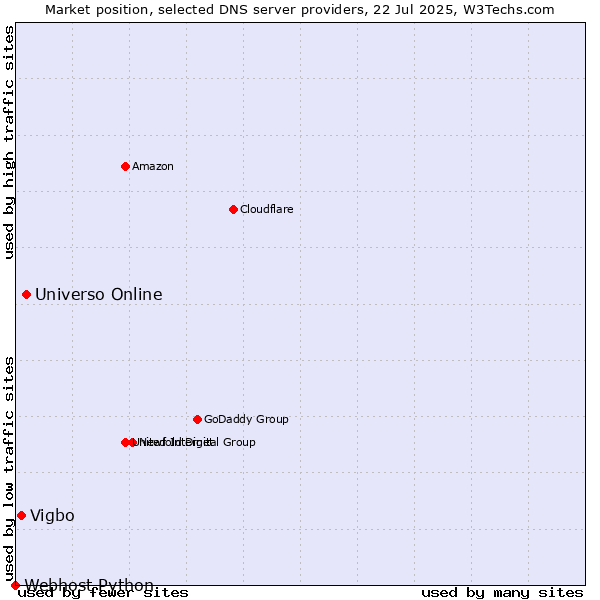 Market position of Universo Online vs. Vigbo vs. Webhost Python