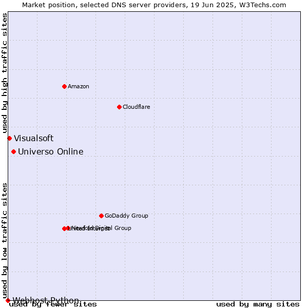 Market position of Universo Online vs. Visualsoft vs. Webhost Python